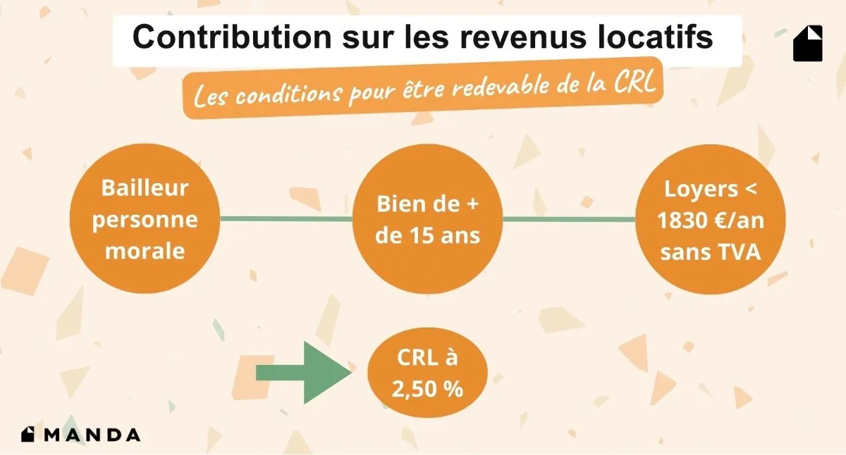 Contribution sur revenus locatifs