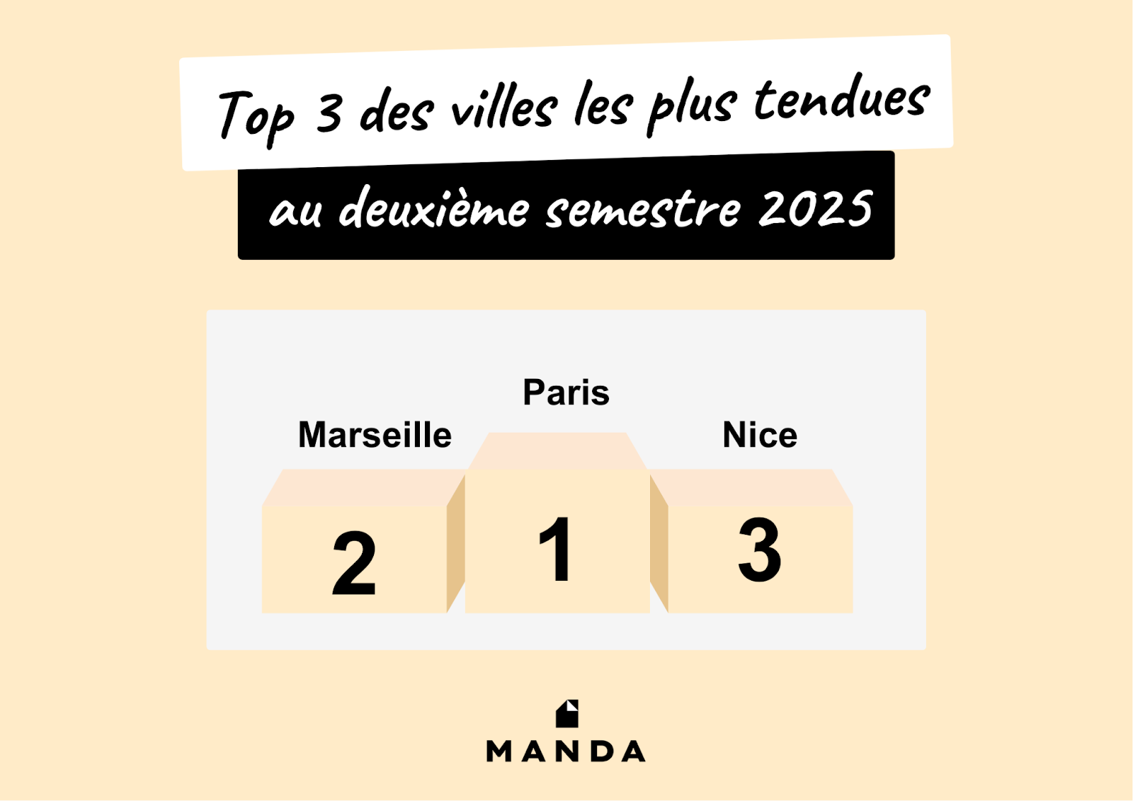 Top 3 des villes les plus tendues au deuxieme semestre 2025