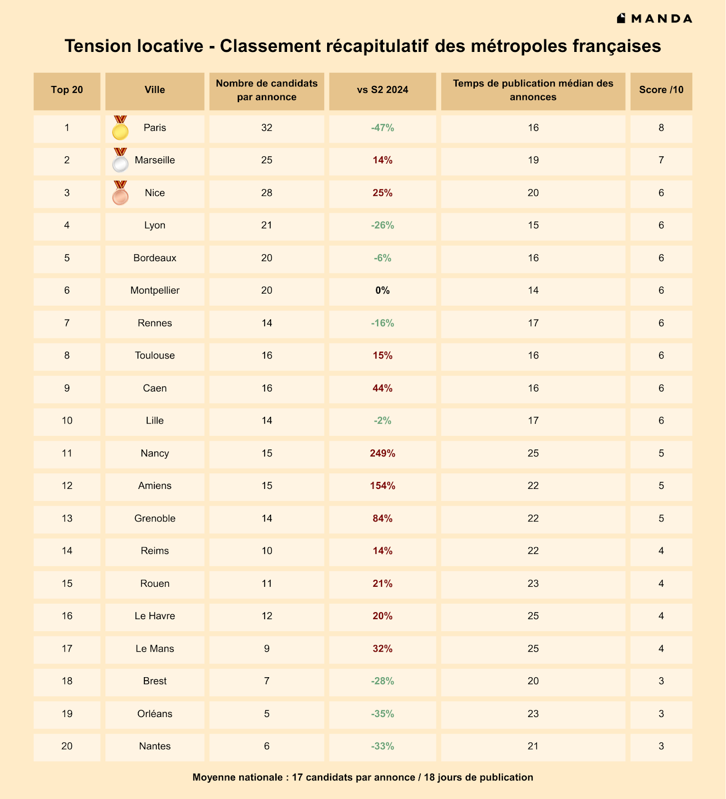 tension locative, classement des métropoles francaises