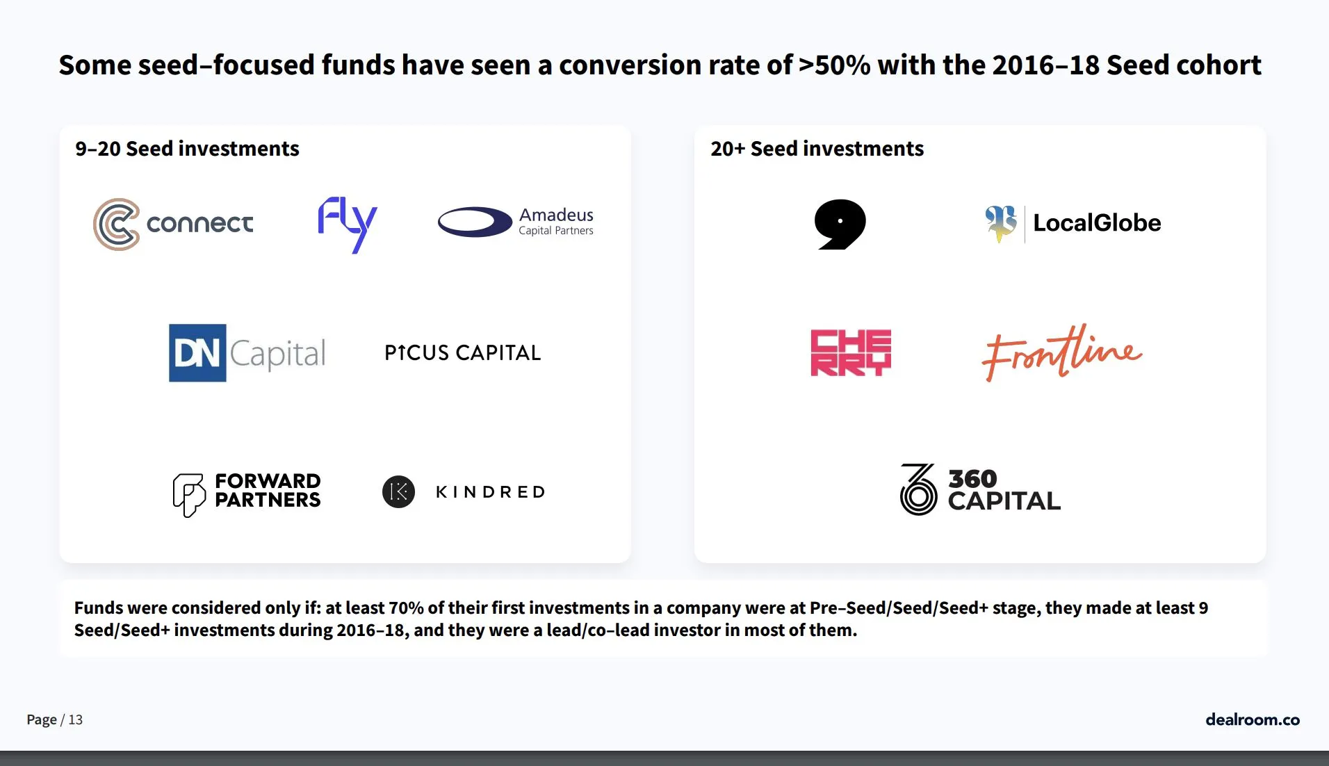 Our funds have seen a conversion rate of >50% with the 2016-18 Seed cohort