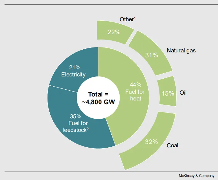 A chart of energy consumptionAI-generated content may be incorrect.