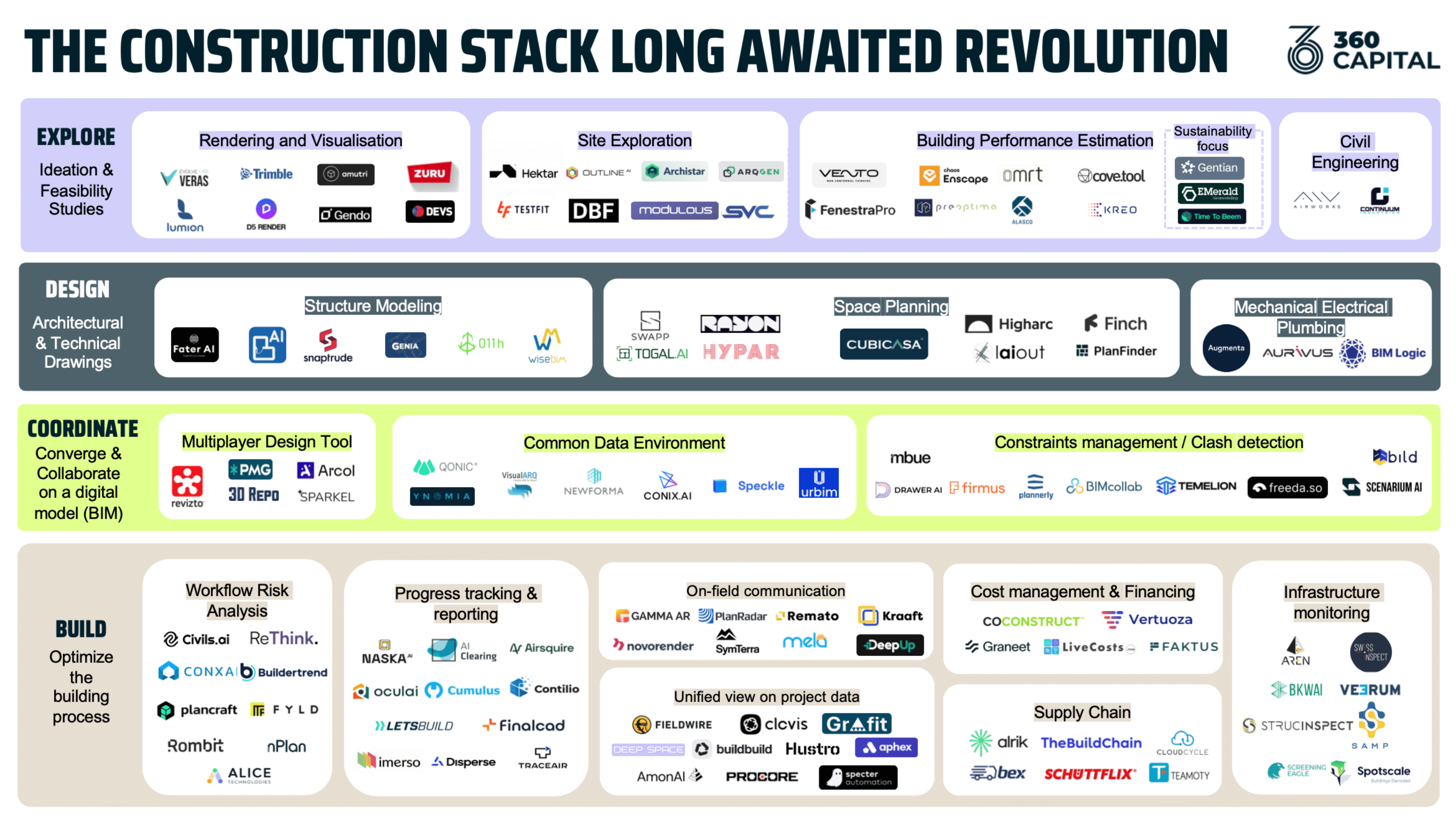 How technological disruption will spark the long awaited gain in productivity of the construction industry 