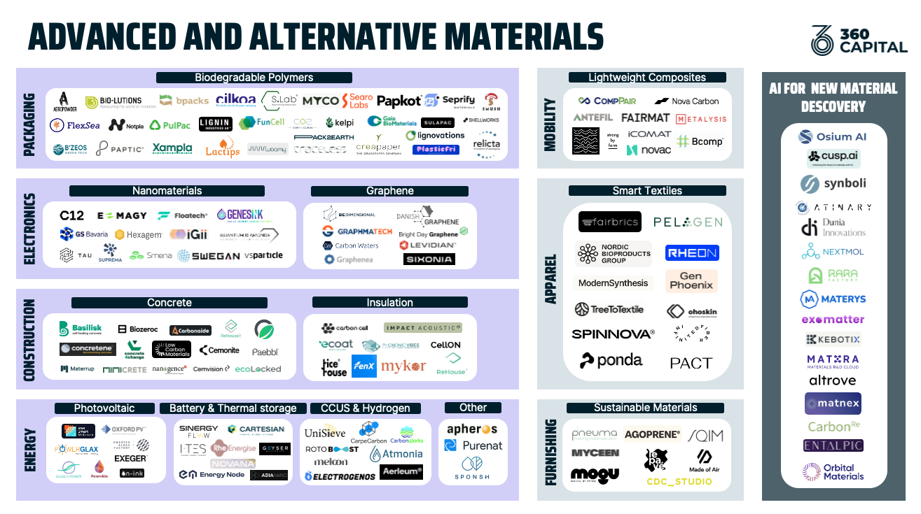 Advanced & alternative materials: The building blocks of a sustainable future