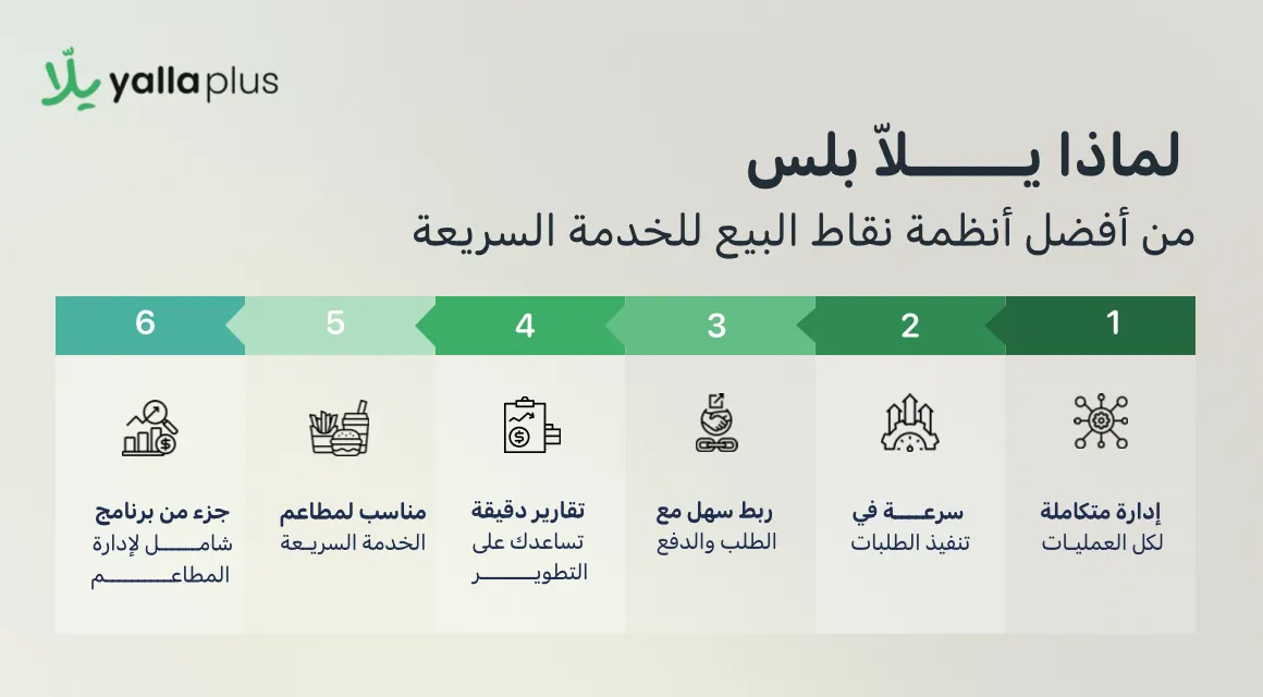 لماذا يلا بلس من أفضل أنظمة نقاط البيع للخدمة السريعة