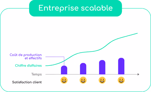Entreprise scalable