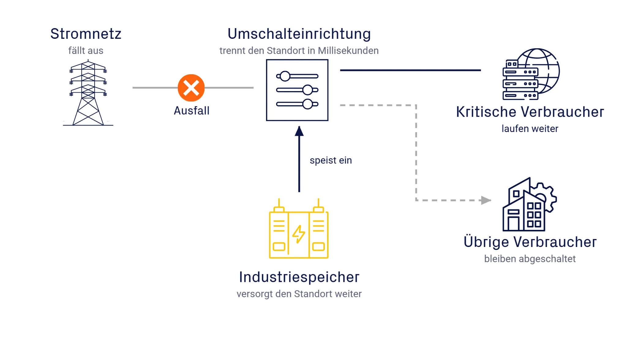 Schema dell'alimentazione di emergenza: in caso di guasto alla rete un commutatore isola il sito e l'accumulo industriale alimenta le utenze critiche.