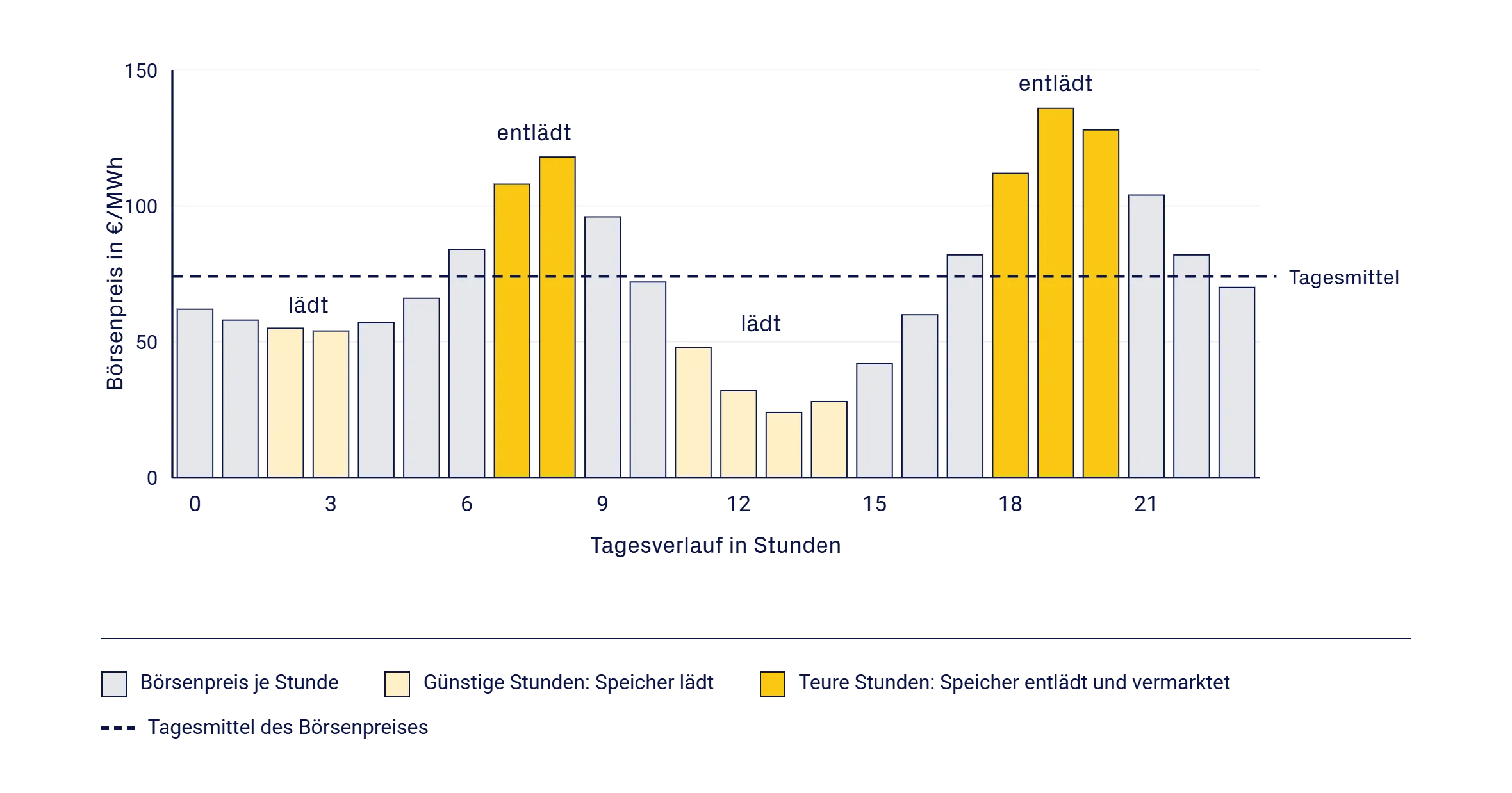 Grafico dei prezzi orari dell'energia: l'accumulo si carica nelle ore convenienti sotto la media giornaliera e si scarica in quelle costose.