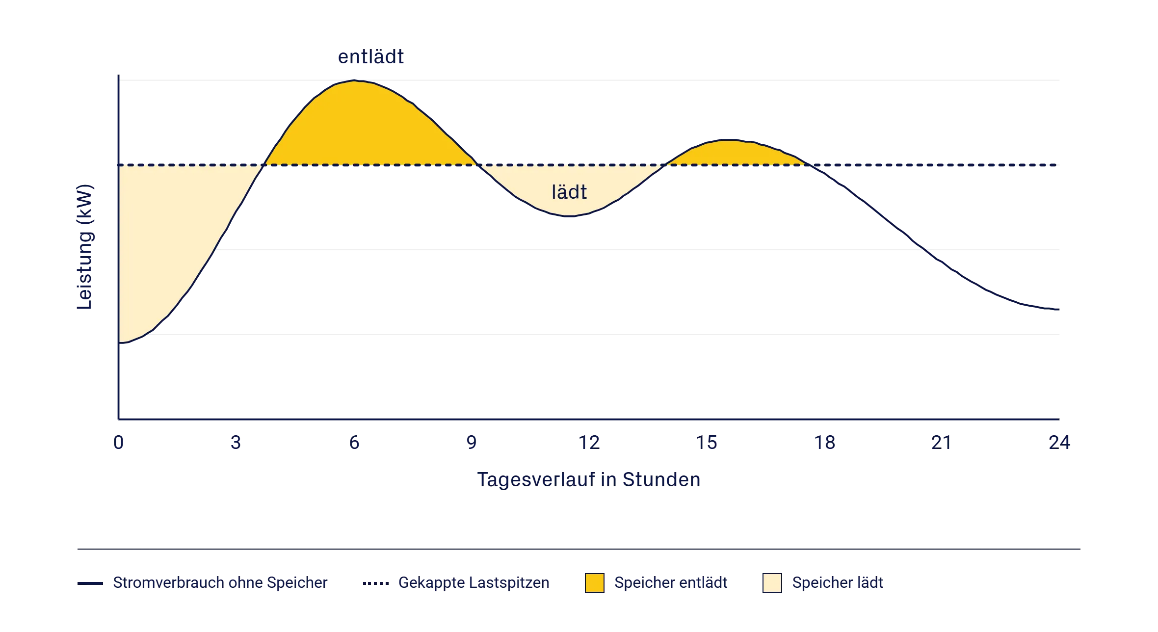 Grafico giornaliero: l'accumulo si scarica durante i picchi sopra la soglia di taglio e si ricarica nelle ore a basso consumo.
