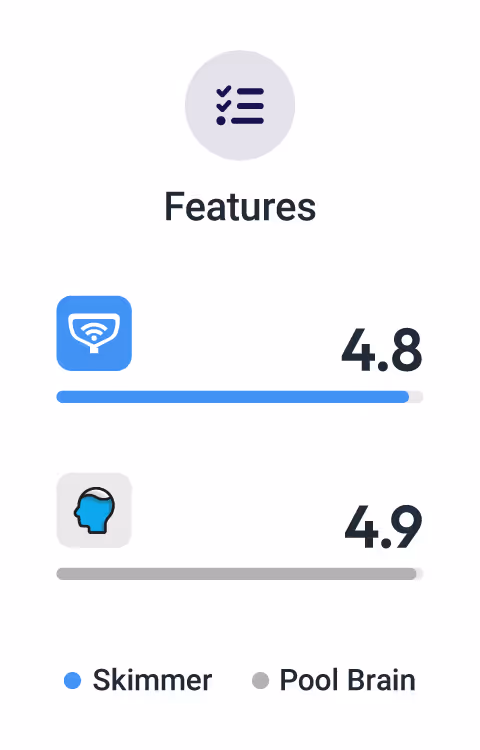 Features Rating: Skimmer and Pool Brain both have 4.9
