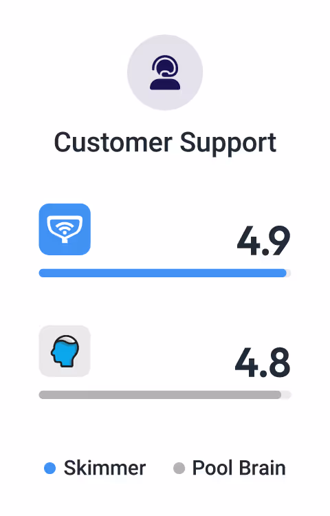 Customer Support Rating: Skimmer 4.9. Pool Brain 4.8.