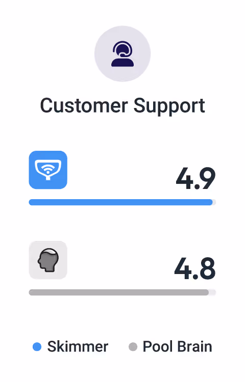 Customer Support Rating: Skimmer 4.9. Pool Brain 4.8.