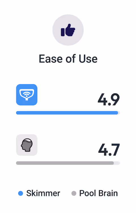 Ease of Use Rating: Skimmer 4.9, Pool Brain 4.7.
