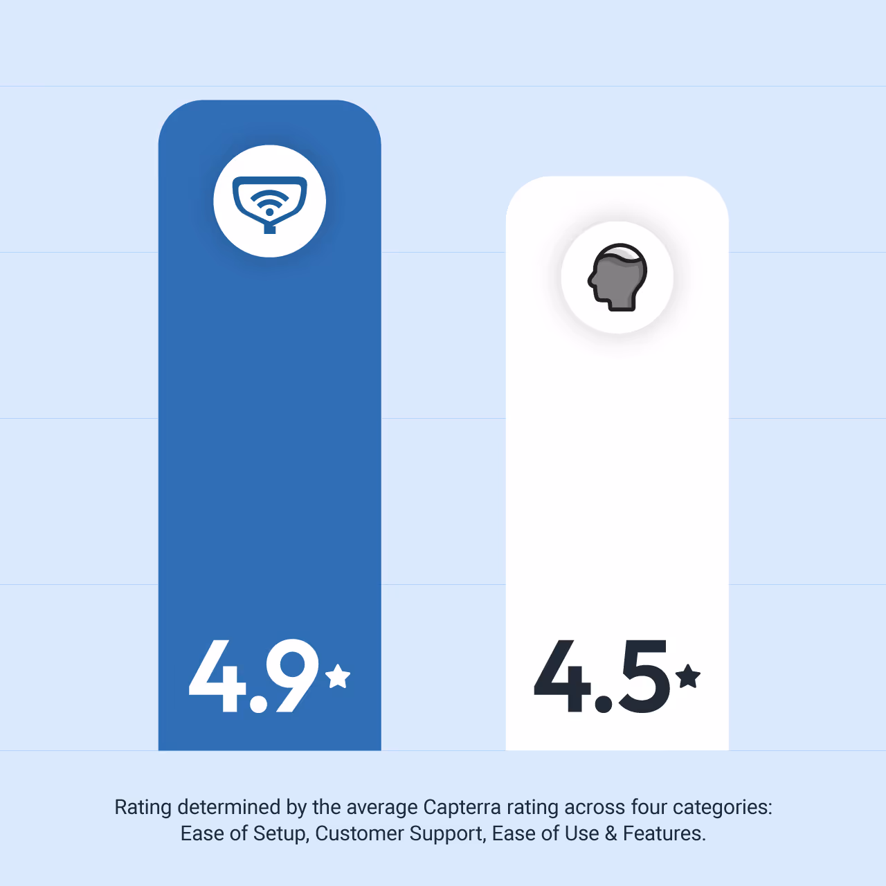 Average ratings: Skimmer Rated 4.9. Pool Brain Rated 4.5.