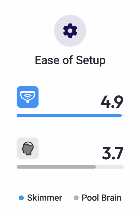 Ease of Setup Rating: Skimmer 4.9, PoolBrain 3.7. 
