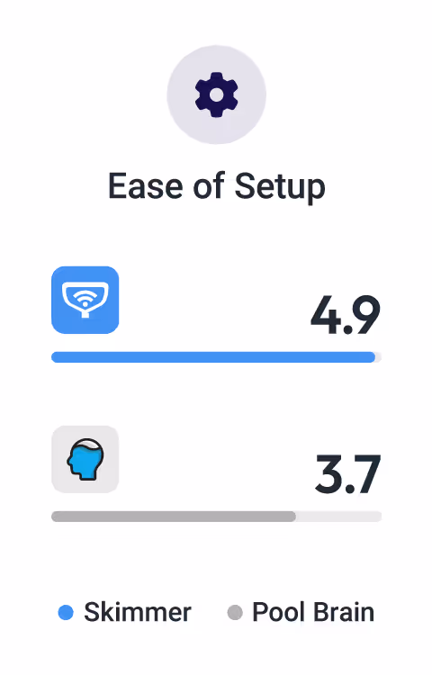 Ease of Setup Rating: Skimmer 4.9, PoolBrain 3.7. 