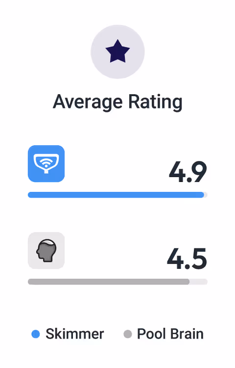 Average Rating: Skimmer 4.9. Pool Brain is 4.5