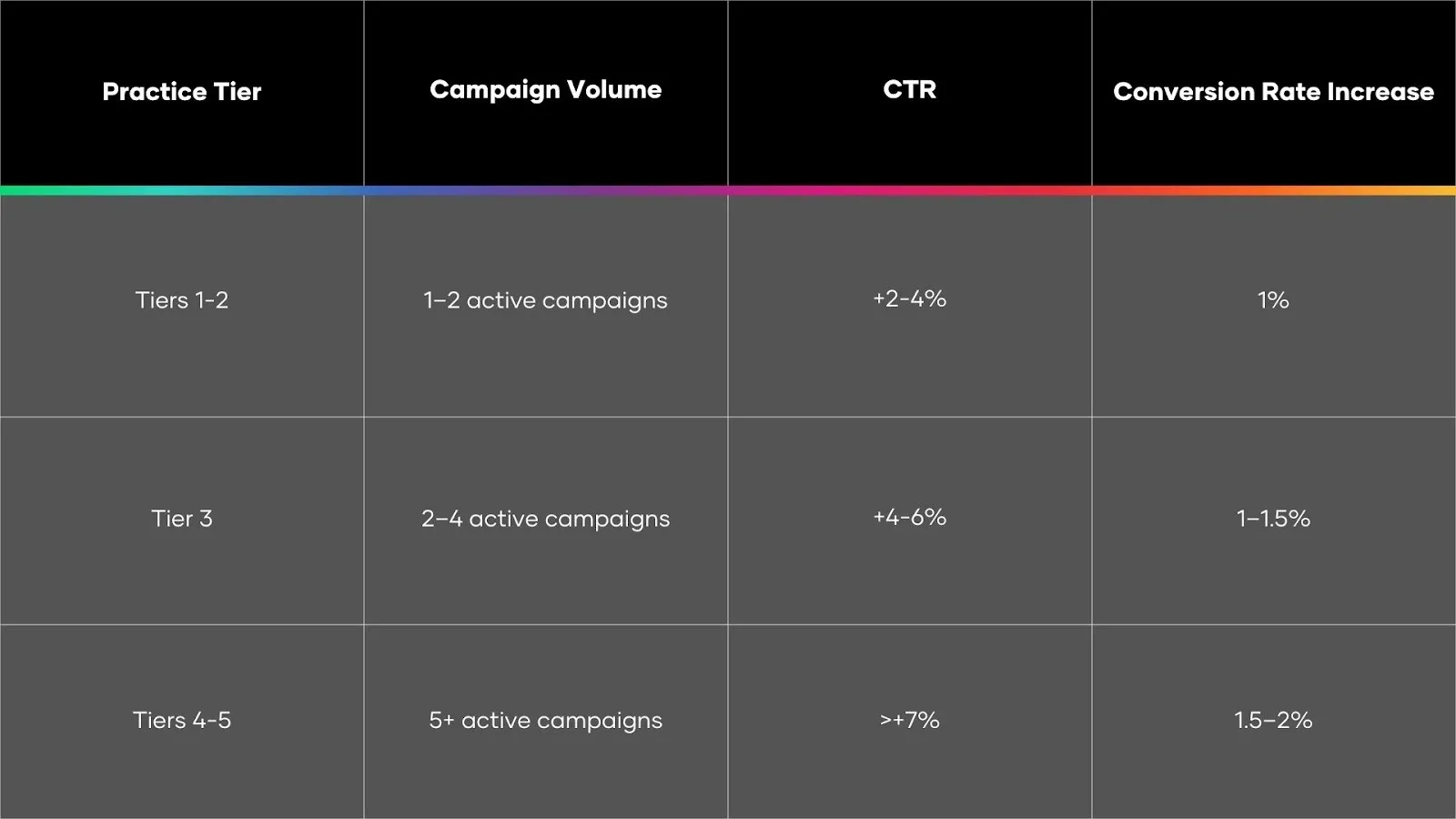Infographic outlining tier-based milestones for aesthetic practice growth