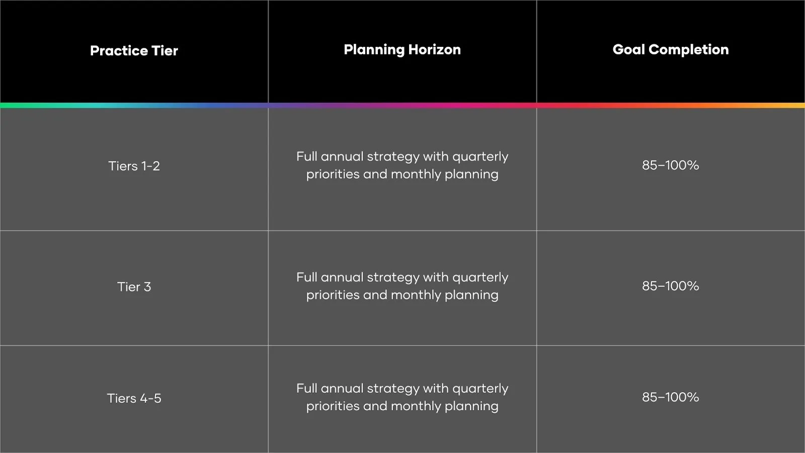 Infographic outlining tier-based milestones for aesthetic practice growth