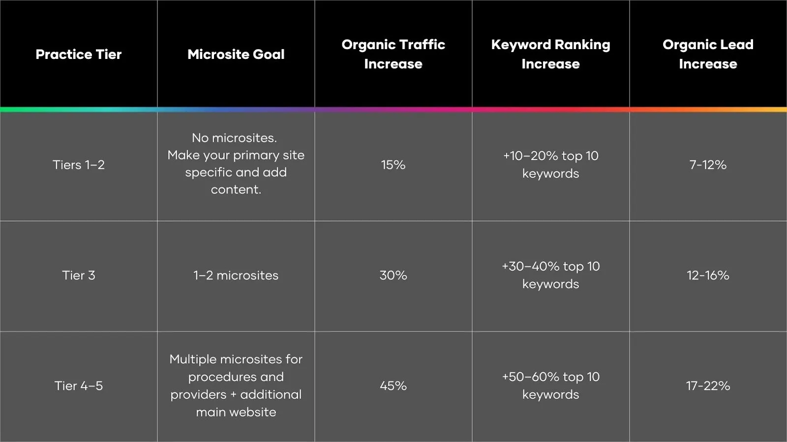 Infographic outlining tier-based milestones for aesthetic practice growth