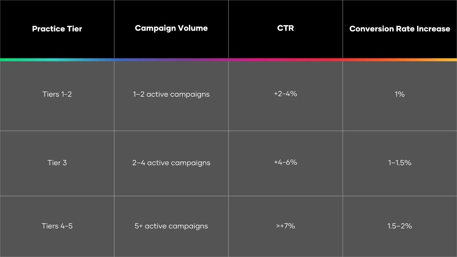 Infographic outlining tier-based milestones for aesthetic practice growth
