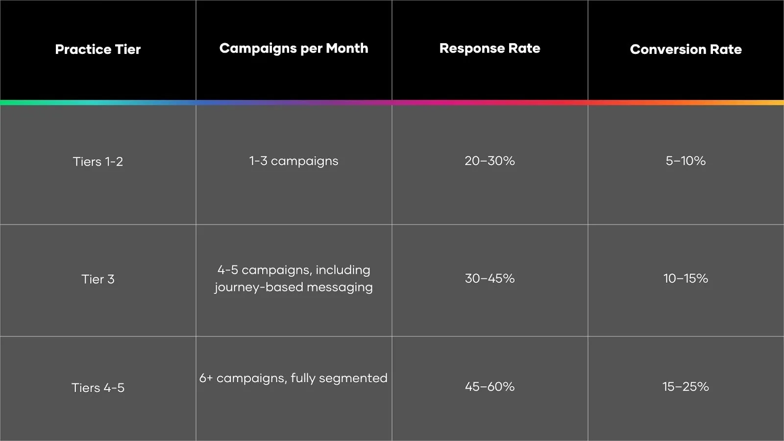 Infographic outlining tier-based milestones for aesthetic practice growth