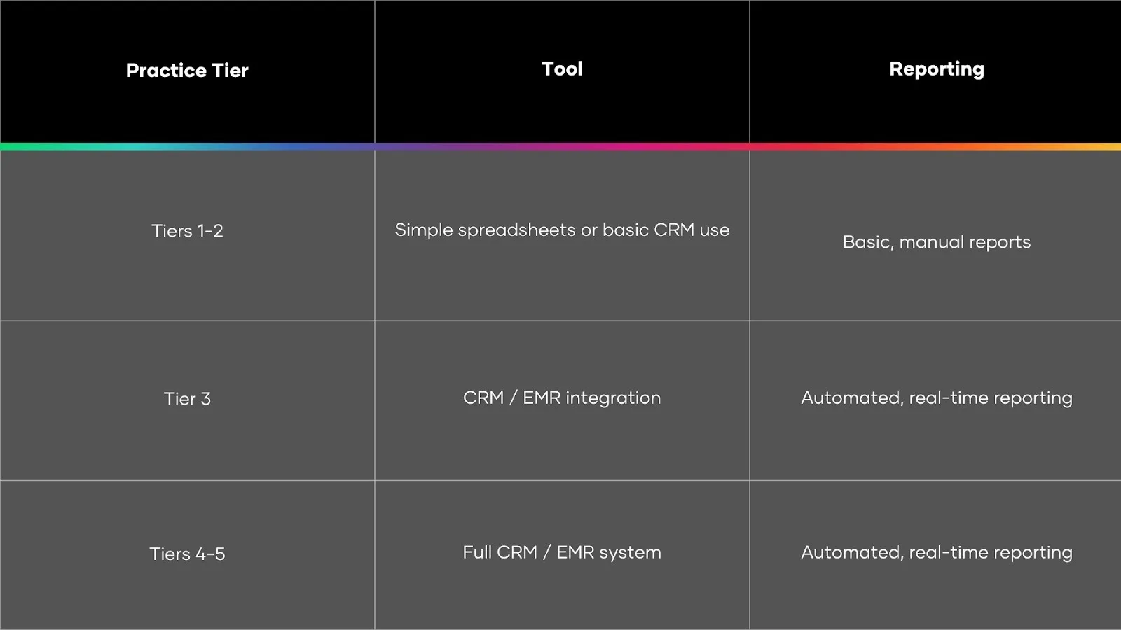 Infographic outlining tier-based milestones for aesthetic practice growth