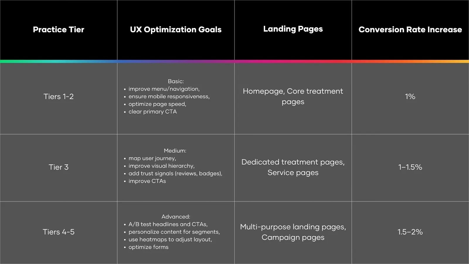 Infographic outlining tier-based milestones for aesthetic practice growth