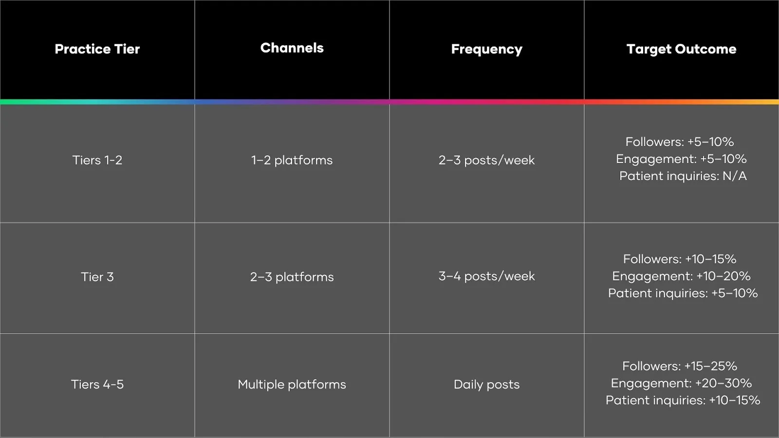 Infographic outlining tier-based milestones for aesthetic practice growth