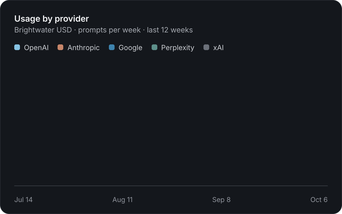 Liminal insights chart of weekly prompt usage by AI provider over the last 12 weeks, rising 14 percent.