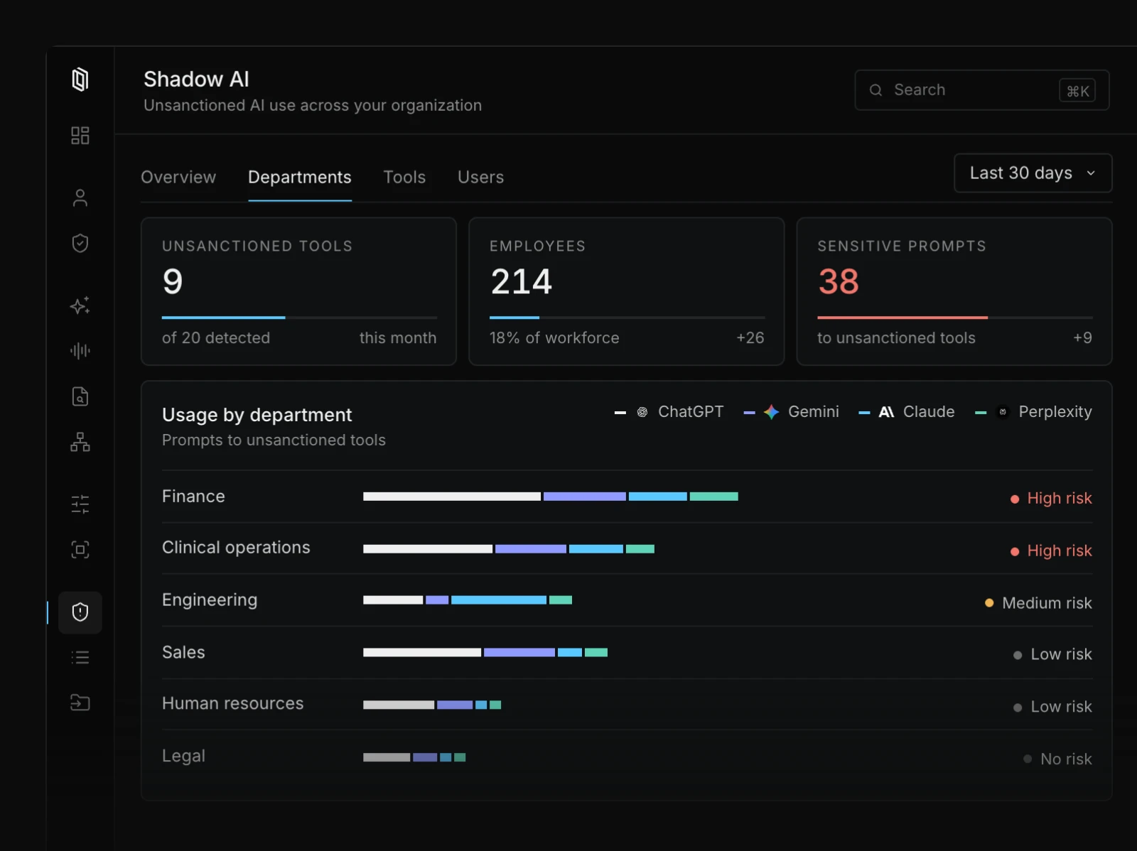 Liminal Shadow AI dashboard, overview module: unsanctioned AI tools detected, usage broken down by department, and sensitive data exposure flagged.