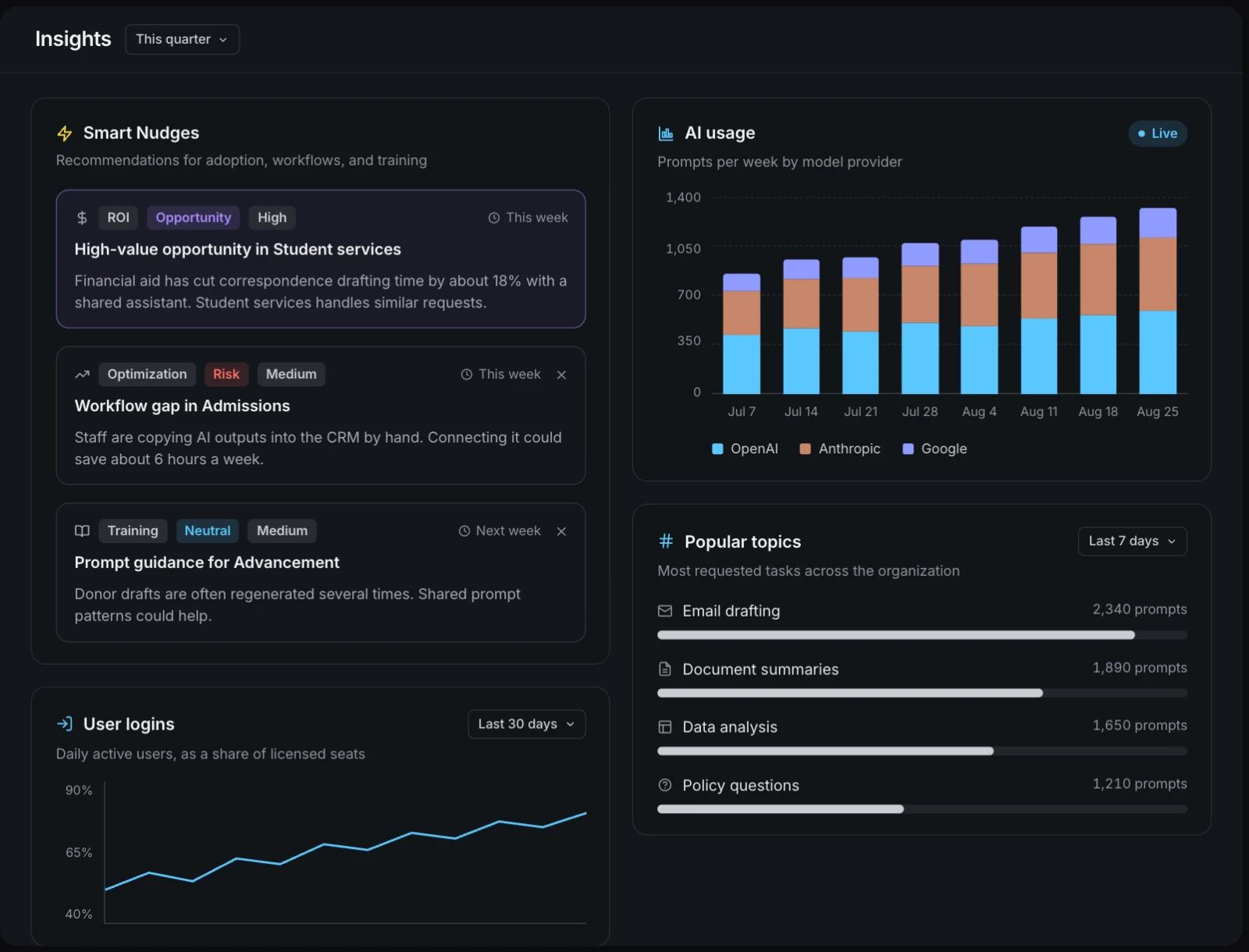 Liminal Insights dashboard with four modules: Smart Nudges listing an ROI opportunity, a workflow gap, and a training need; a weekly AI usage chart stacked by OpenAI, Anthropic, and Google; a user logins trend; and popular topics led by email drafting and document summaries.