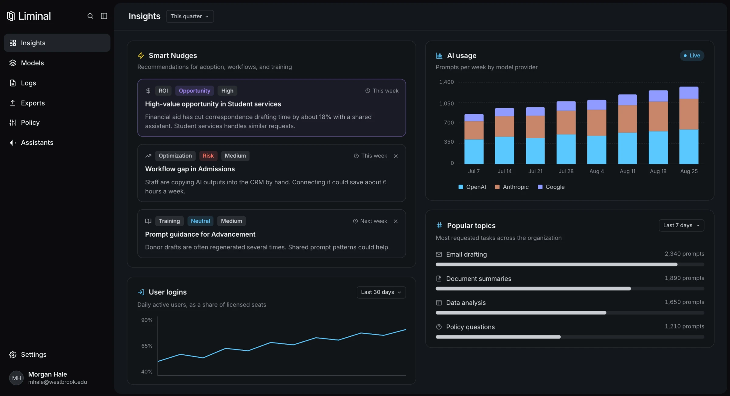 Liminal Insights dashboard with four modules: Smart Nudges listing an ROI opportunity, a workflow gap, and a training need; a weekly AI usage chart stacked by OpenAI, Anthropic, and Google; a user logins trend; and popular topics led by email drafting and document summaries.