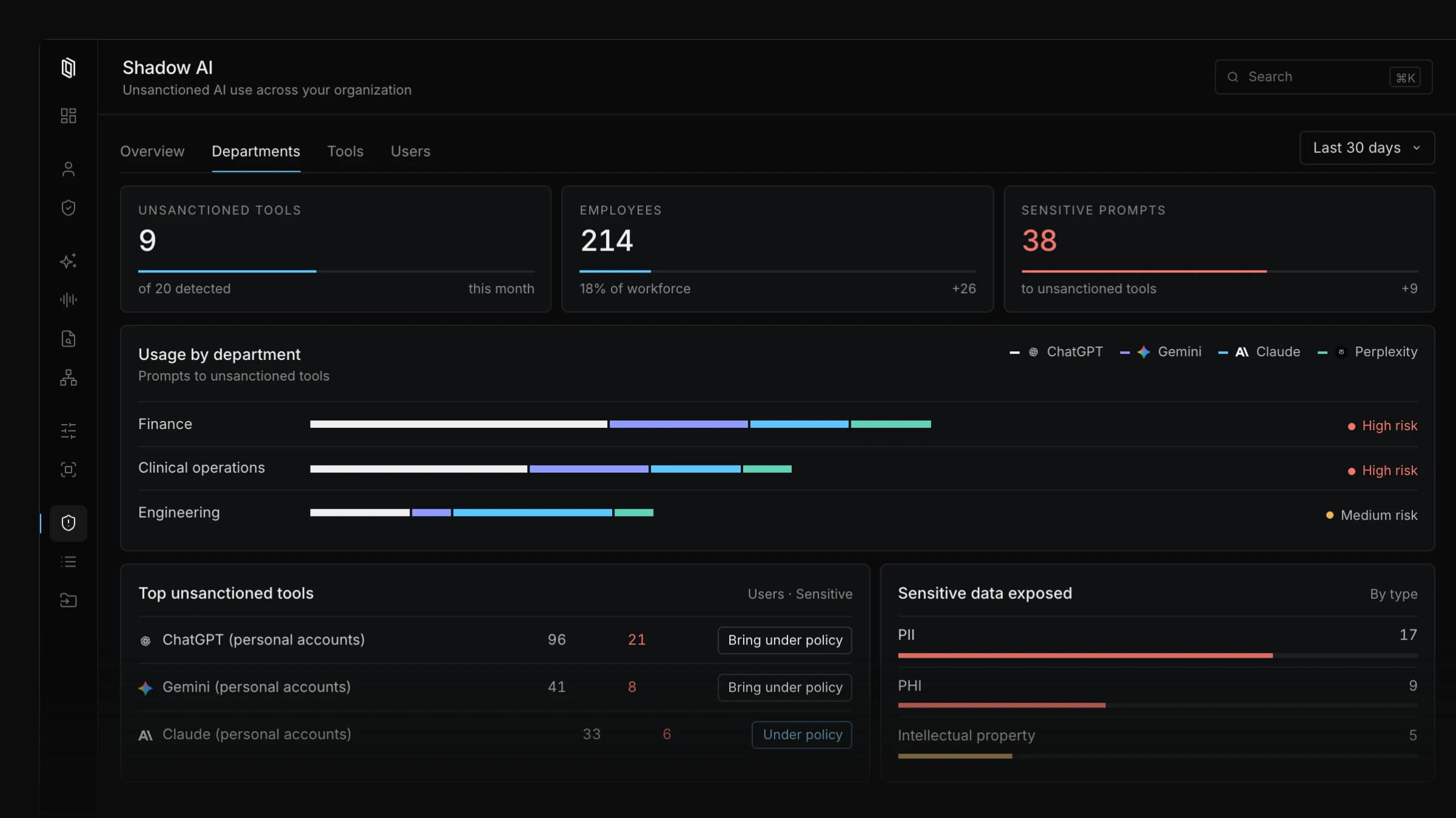Liminal Shadow AI dashboard, overview module: unsanctioned AI tools detected, usage broken down by department, and sensitive data exposure flagged.