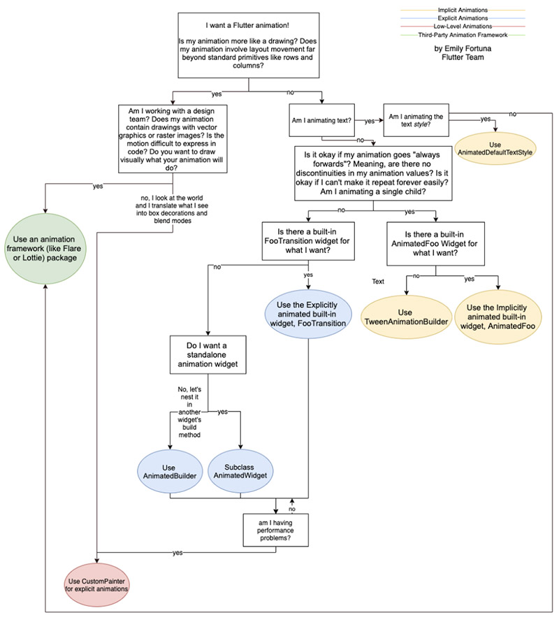 Flutter’s API docs - type of animation decision tree