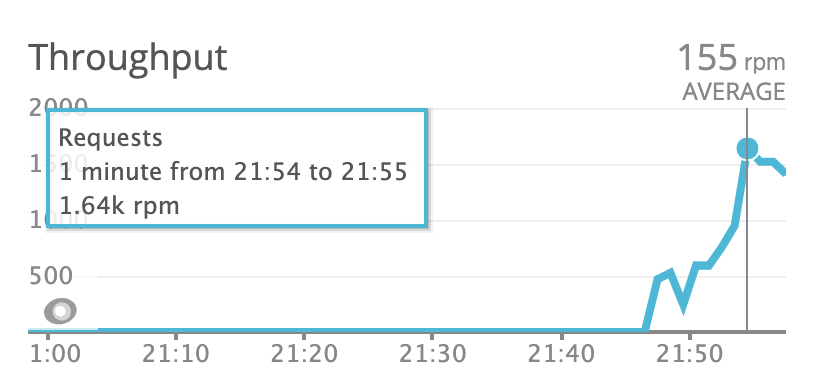 Performance monitoring with Newrelic