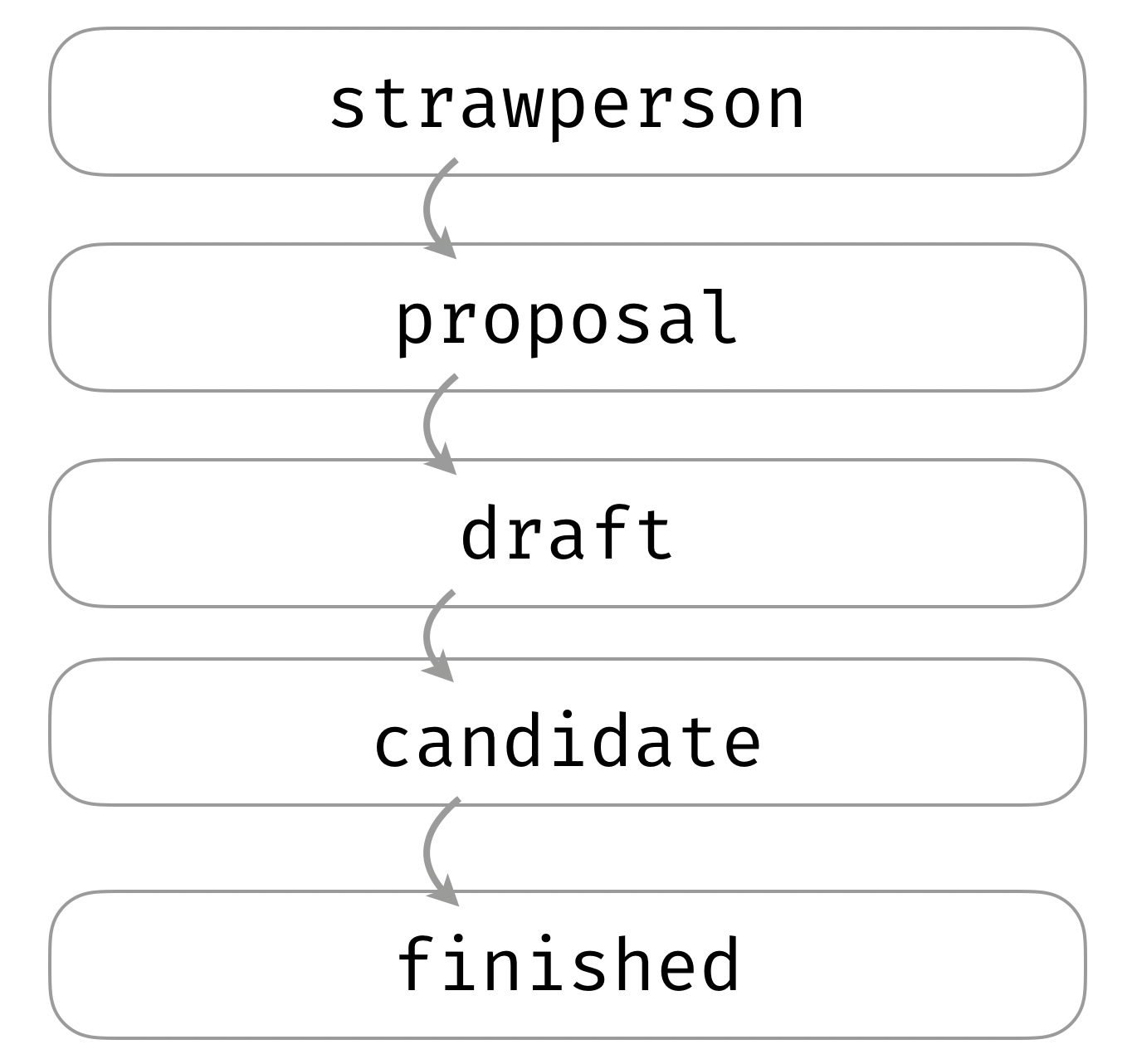 TC39 process 