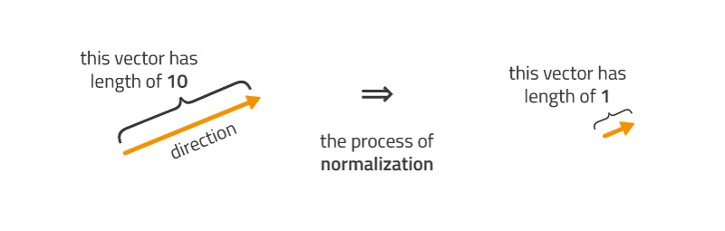 Vector normalization