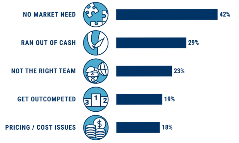 Startups fail because they don't validate ideas in the first place