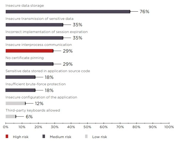 Mobile application vulnerabilities (percentage of client-side components)
