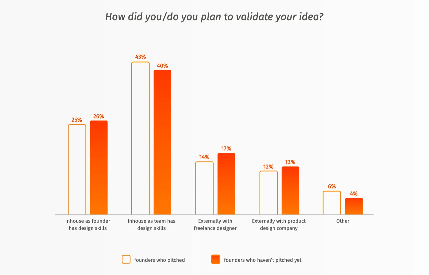 How did or do you plan to validate business idea