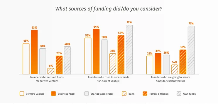 What sources of funding did or do you consider