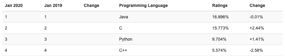 TIOBE Indes of programming languages