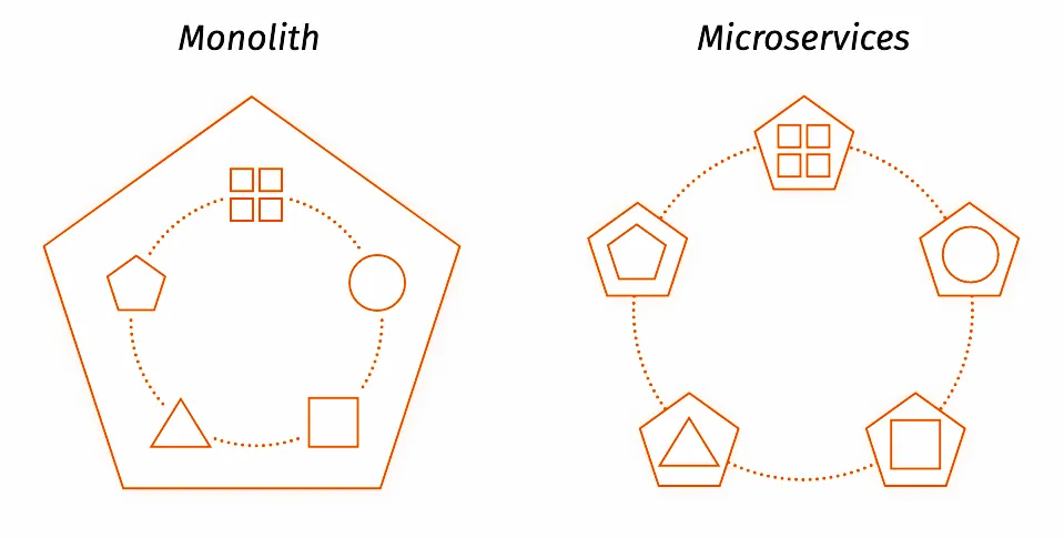 Monolith vs microservices