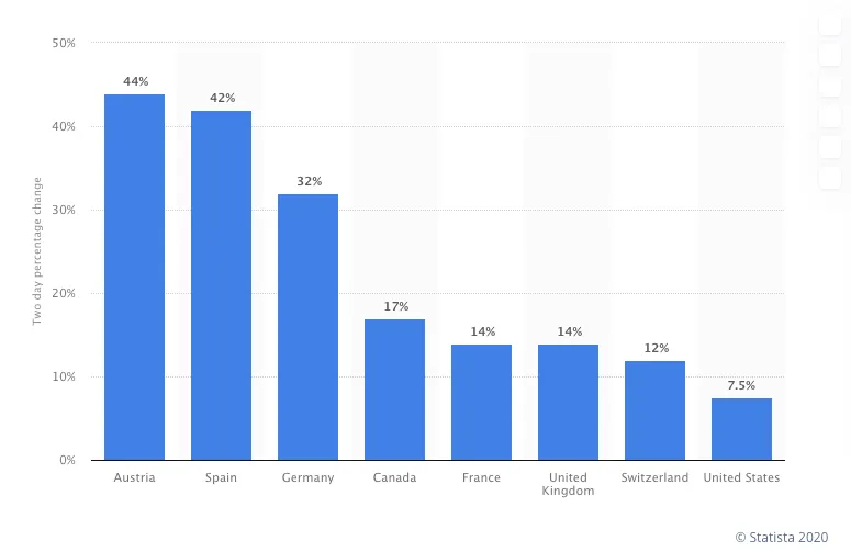 Statista video streaming COVID