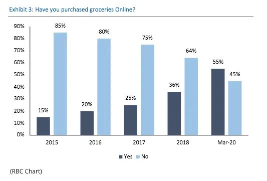 Have you purchased groceries online?