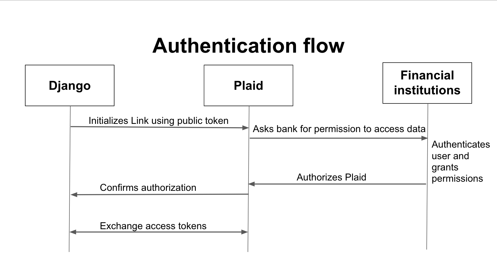 Paid Authentication Flow