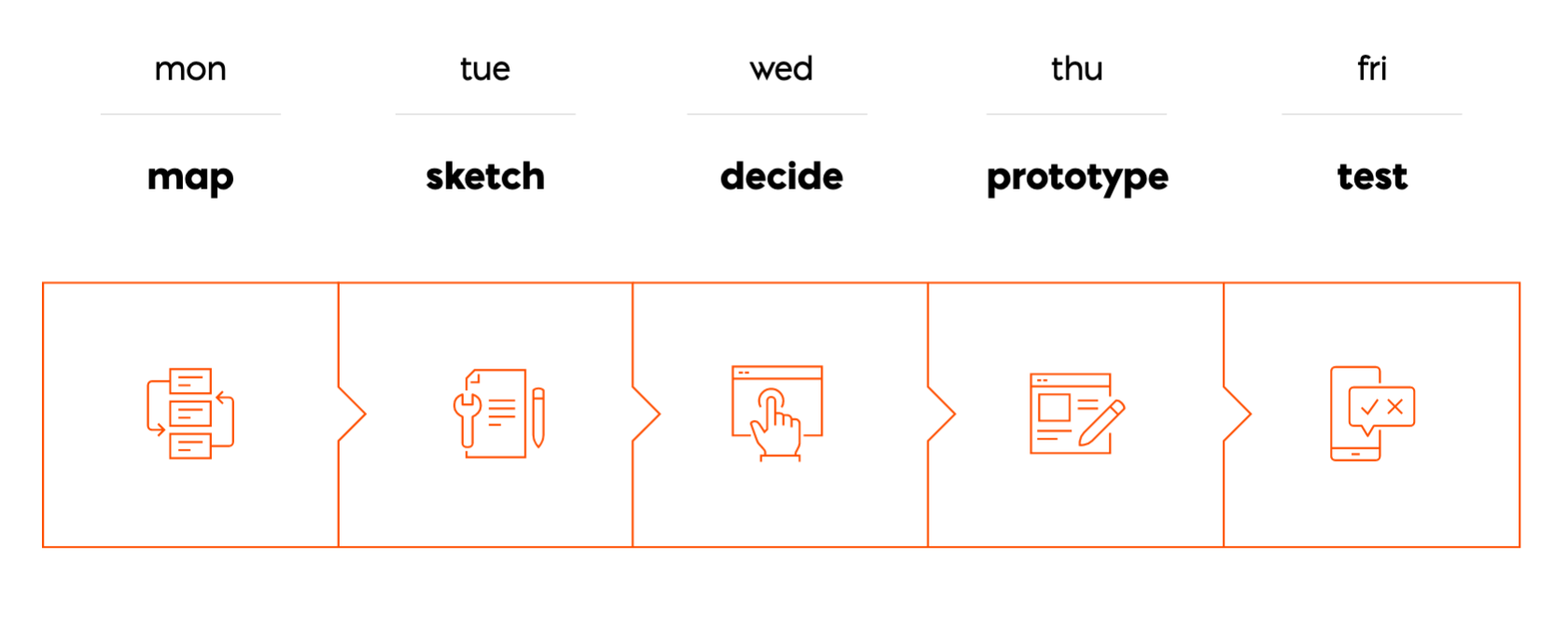 Design sprint process