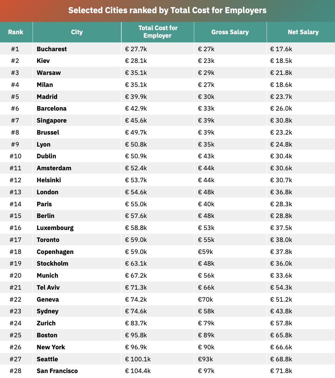 Cost of hiring software developer in different cities