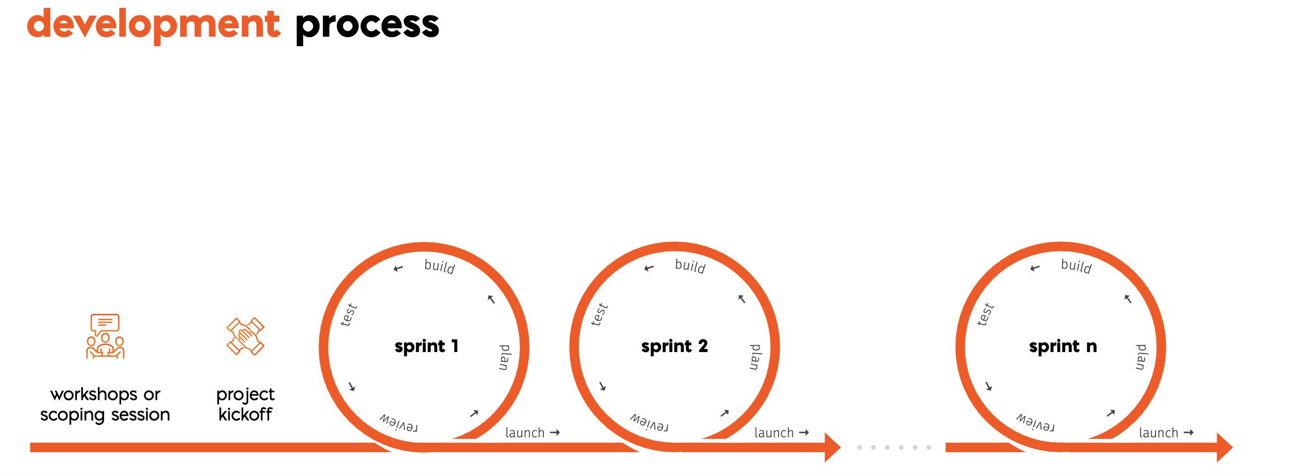 Agile Software Development Process