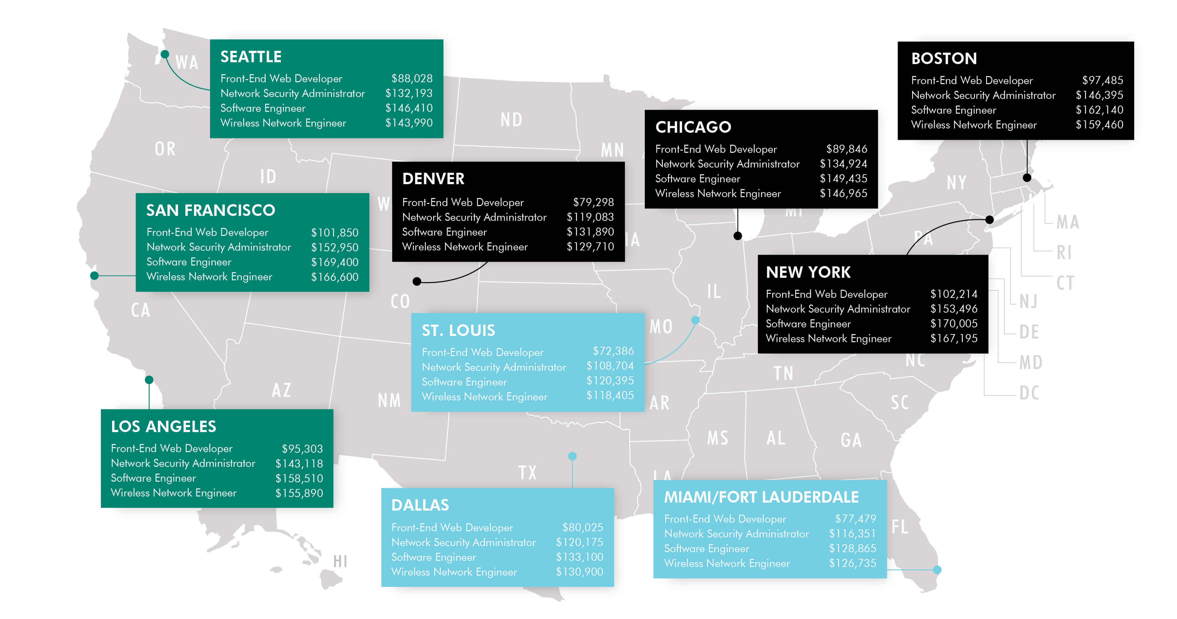 Tech salaries in USA
